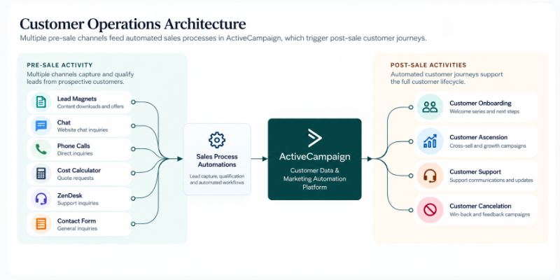 Customer Operations Architecture