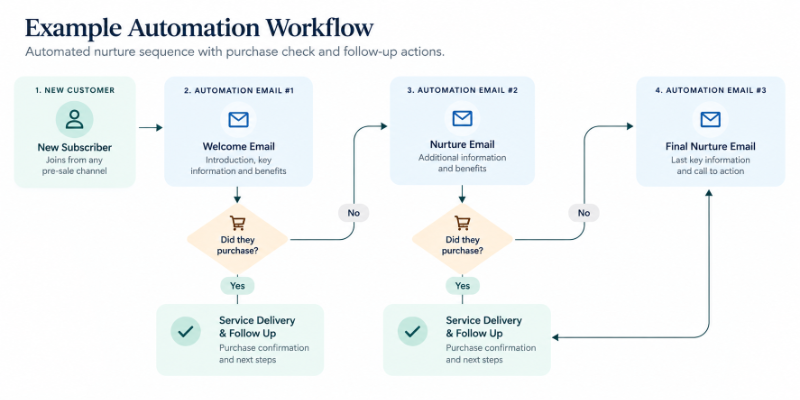 Example Automation Workflow